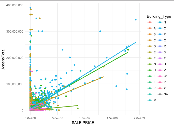 Correlations by group